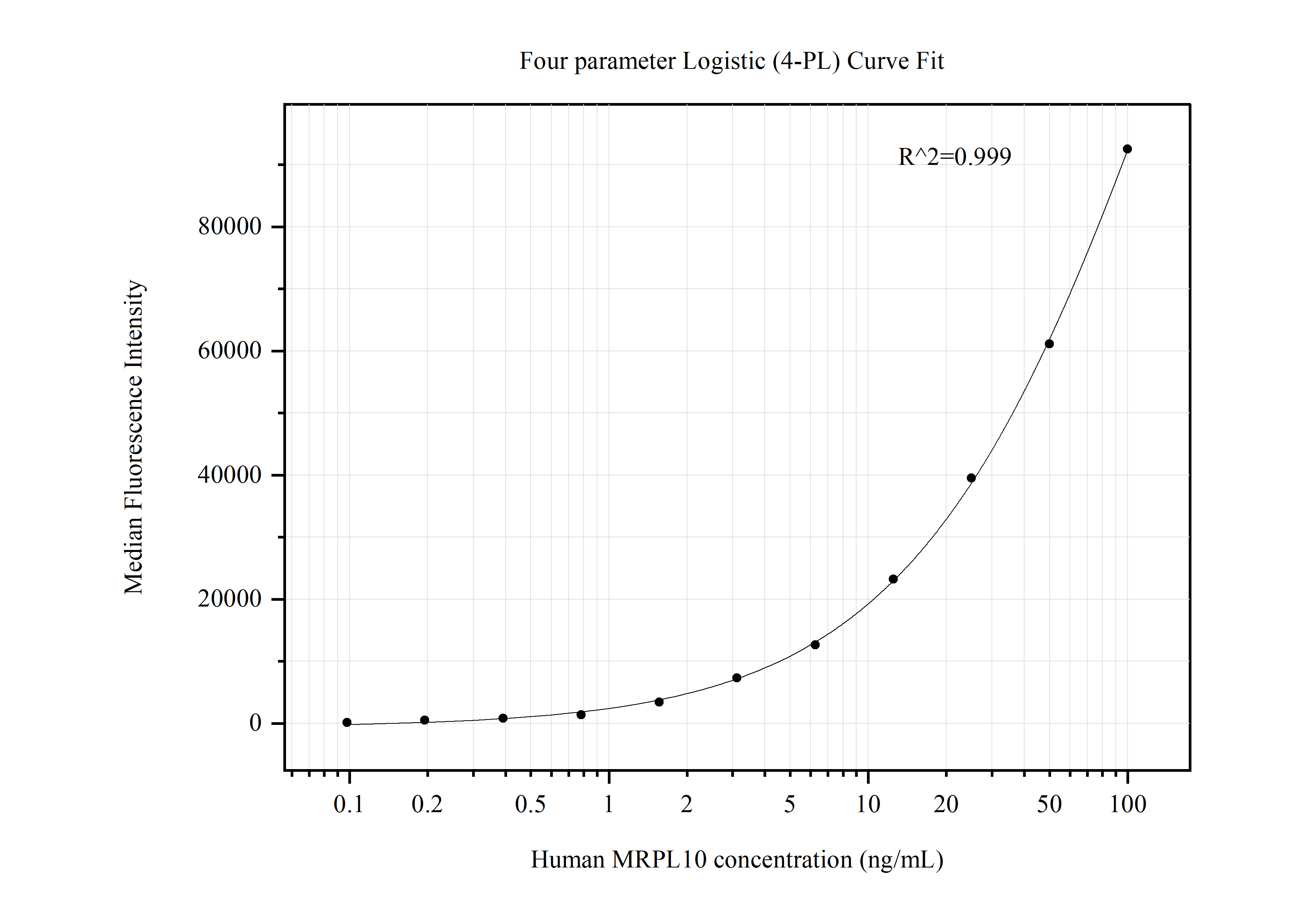 Cytometric bead array standard curve of MP50459-4